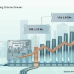 Industrial Overrunning Clutches Market