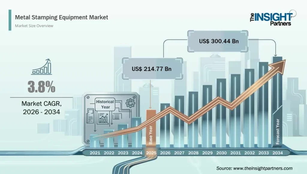 Metal Stamping Equipment Market