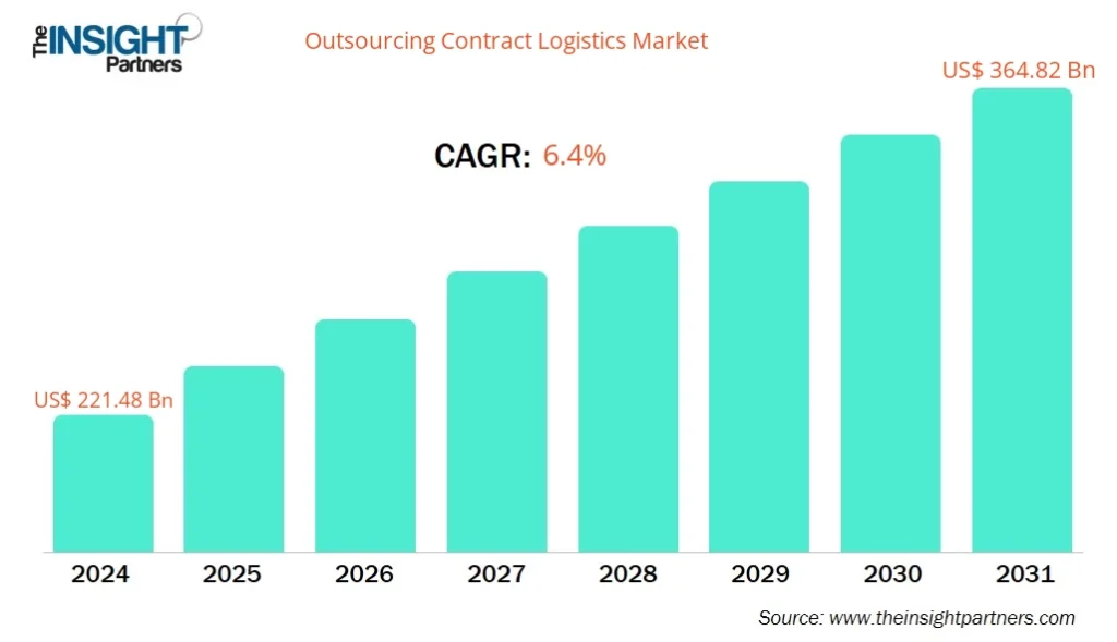 Outsourcing Contract Logistics Market