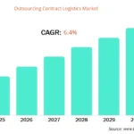 Outsourcing Contract Logistics Market